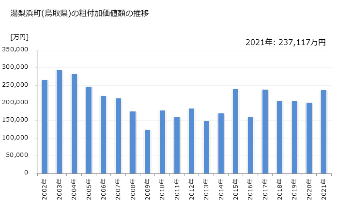 グラフ 年次 湯梨浜町(ﾕﾘﾊﾏﾁｮｳ 鳥取県)の製造業の動向 湯梨浜町(鳥取県)の粗付加価値額の推移