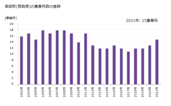 グラフ 年次 南部町(ﾅﾝﾌﾞﾁｮｳ 鳥取県)の製造業の動向 南部町(鳥取県)の事業所数の推移