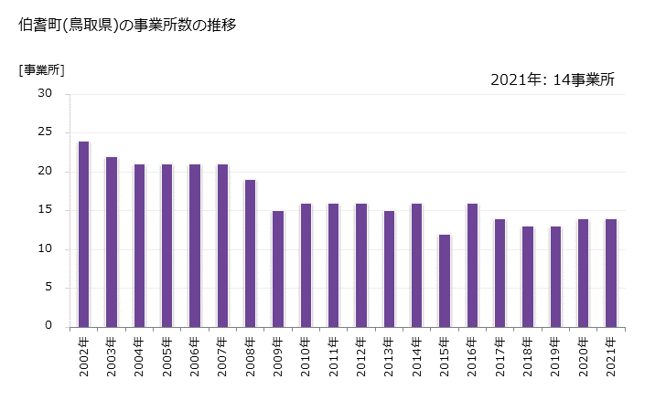 グラフ 年次 伯耆町(ﾎｳｷﾁｮｳ 鳥取県)の製造業の動向 伯耆町(鳥取県)の事業所数の推移