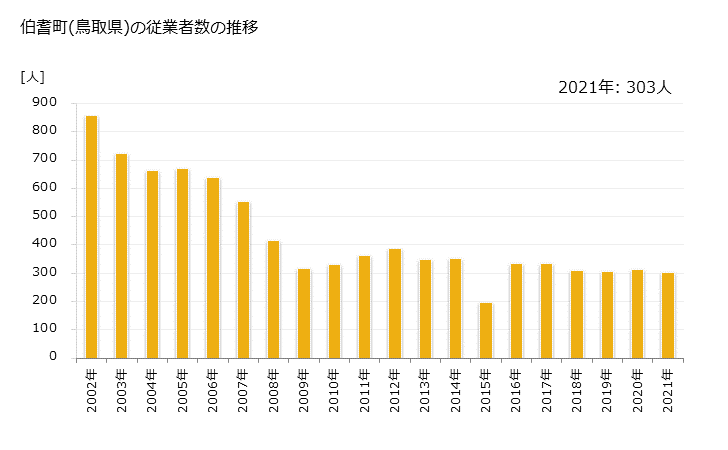 グラフ 年次 伯耆町(ﾎｳｷﾁｮｳ 鳥取県)の製造業の動向 伯耆町(鳥取県)の従業者数の推移