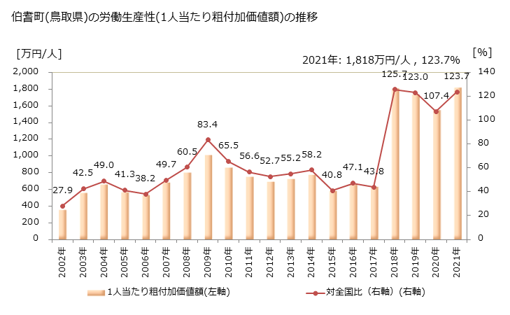 グラフ 年次 伯耆町(ﾎｳｷﾁｮｳ 鳥取県)の製造業の動向 伯耆町(鳥取県)の労働生産性(1人当たり粗付加価値額)の推移