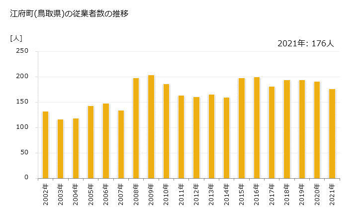 グラフ 年次 江府町(ｺｳﾌﾁｮｳ 鳥取県)の製造業の動向 江府町(鳥取県)の従業者数の推移