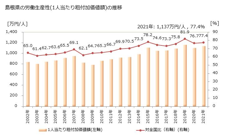 グラフ 年次 島根県の製造業の動向 島根県の労働生産性(1人当たり粗付加価値額)の推移