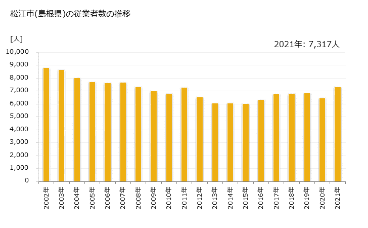 グラフ 年次 松江市(ﾏﾂｴｼ 島根県)の製造業の動向 松江市(島根県)の従業者数の推移
