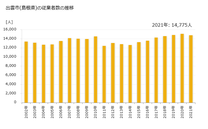 グラフ 年次 出雲市(ｲｽﾞﾓｼ 島根県)の製造業の動向 出雲市(島根県)の従業者数の推移