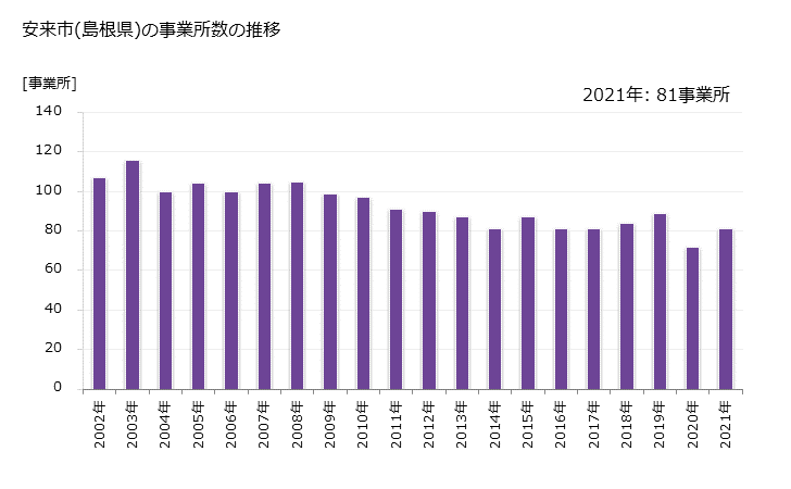 グラフ 年次 安来市(ﾔｽｷﾞｼ 島根県)の製造業の動向 安来市(島根県)の事業所数の推移