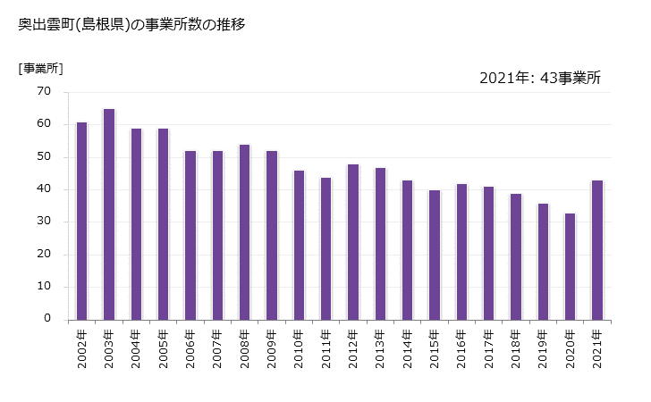 グラフ 年次 奥出雲町(ｵｸｲｽﾞﾓﾁｮｳ 島根県)の製造業の動向 奥出雲町(島根県)の事業所数の推移