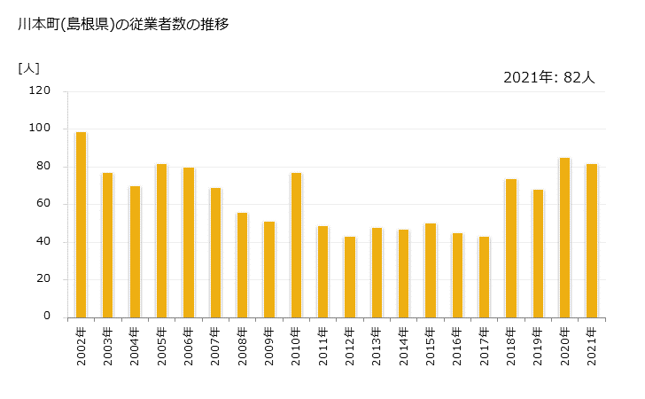 グラフ 年次 川本町(ｶﾜﾓﾄﾏﾁ 島根県)の製造業の動向 川本町(島根県)の従業者数の推移