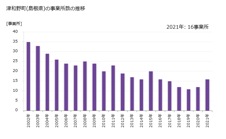 グラフ 年次 津和野町(ﾂﾜﾉﾁｮｳ 島根県)の製造業の動向 津和野町(島根県)の事業所数の推移