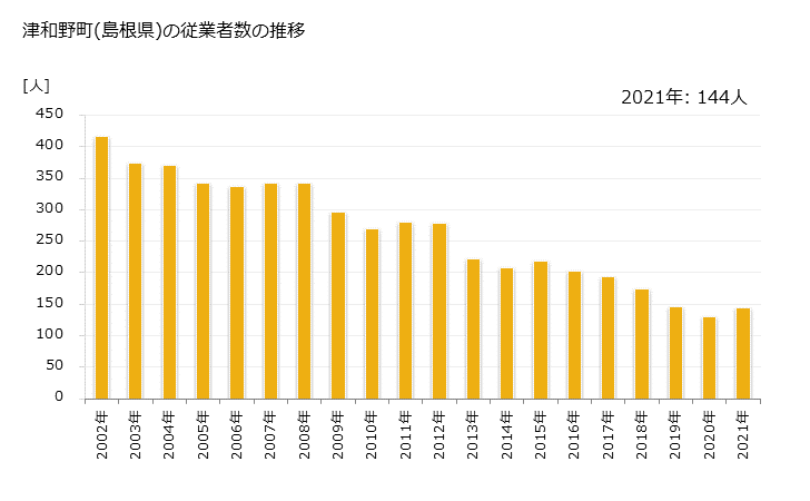 グラフ 年次 津和野町(ﾂﾜﾉﾁｮｳ 島根県)の製造業の動向 津和野町(島根県)の従業者数の推移
