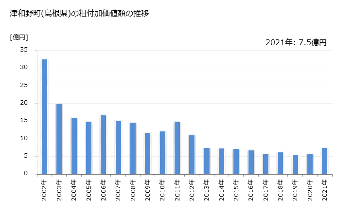 グラフ 年次 津和野町(ﾂﾜﾉﾁｮｳ 島根県)の製造業の動向 津和野町(島根県)の粗付加価値額の推移