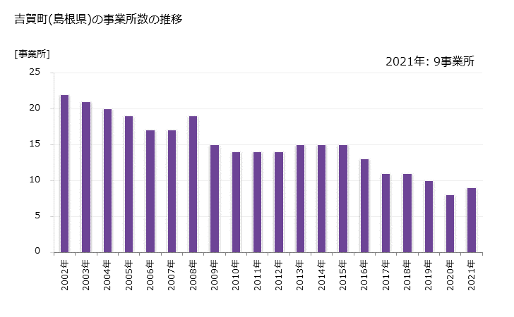 グラフ 年次 吉賀町(ﾖｼｶﾁﾖｳ 島根県)の製造業の動向 吉賀町(島根県)の事業所数の推移