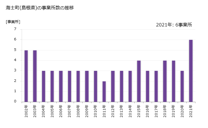 グラフ 年次 海士町(ｱﾏﾁｮｳ 島根県)の製造業の動向 海士町(島根県)の事業所数の推移