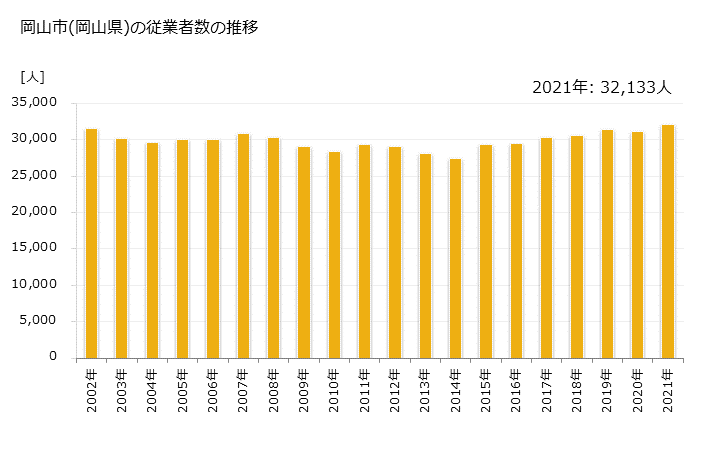 グラフ 年次 岡山市(ｵｶﾔﾏｼ 岡山県)の製造業の動向 岡山市(岡山県)の従業者数の推移
