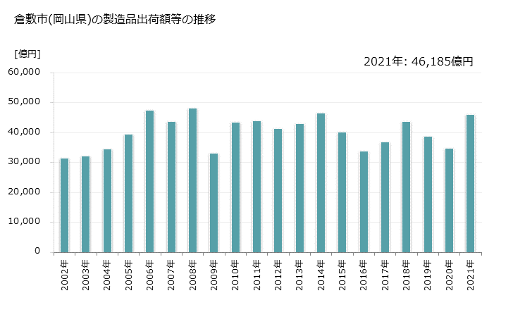 グラフ 年次 倉敷市(ｸﾗｼｷｼ 岡山県)の製造業の動向 倉敷市(岡山県)の製造品出荷額等の推移