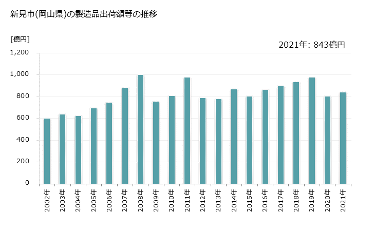 グラフ 年次 新見市(ﾆｲﾐｼ 岡山県)の製造業の動向 新見市(岡山県)の製造品出荷額等の推移