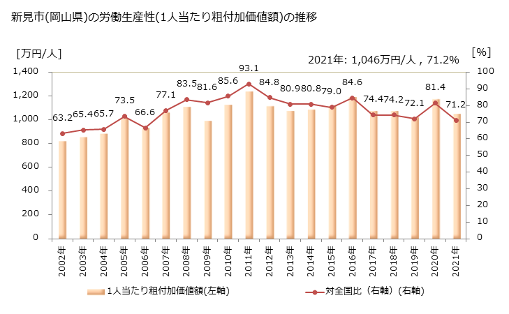 グラフ 年次 新見市(ﾆｲﾐｼ 岡山県)の製造業の動向 新見市(岡山県)の労働生産性(1人当たり粗付加価値額)の推移