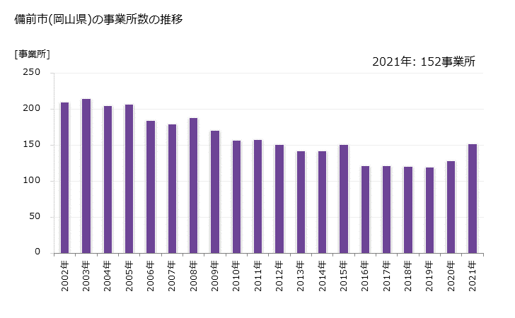 グラフ 年次 備前市(ﾋﾞｾﾞﾝｼ 岡山県)の製造業の動向 備前市(岡山県)の事業所数の推移