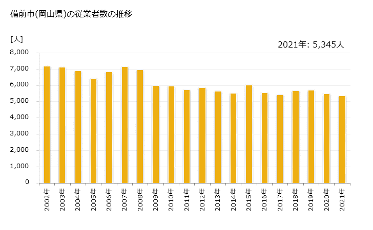 グラフ 年次 備前市(ﾋﾞｾﾞﾝｼ 岡山県)の製造業の動向 備前市(岡山県)の従業者数の推移