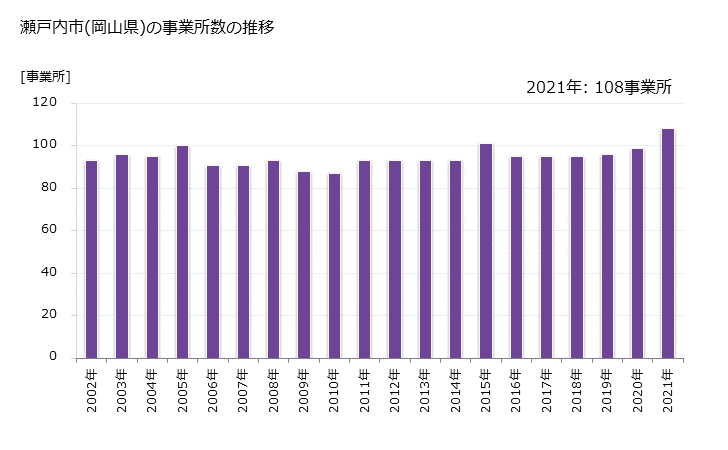 グラフ 年次 瀬戸内市(ｾﾄｳﾁｼ 岡山県)の製造業の動向 瀬戸内市(岡山県)の事業所数の推移