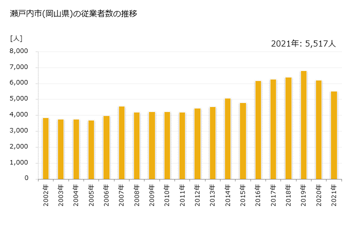 グラフ 年次 瀬戸内市(ｾﾄｳﾁｼ 岡山県)の製造業の動向 瀬戸内市(岡山県)の従業者数の推移