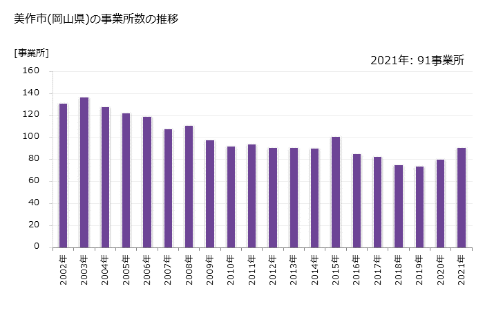 グラフ 年次 美作市(ﾐﾏｻｶｼ 岡山県)の製造業の動向 美作市(岡山県)の事業所数の推移