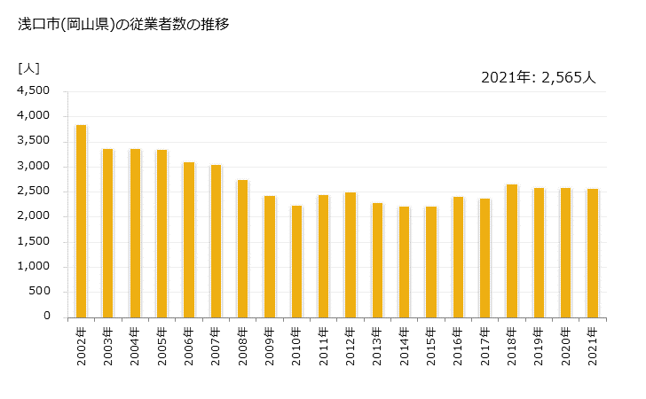 グラフ 年次 浅口市(ｱｻｸﾁｼ 岡山県)の製造業の動向 浅口市(岡山県)の従業者数の推移