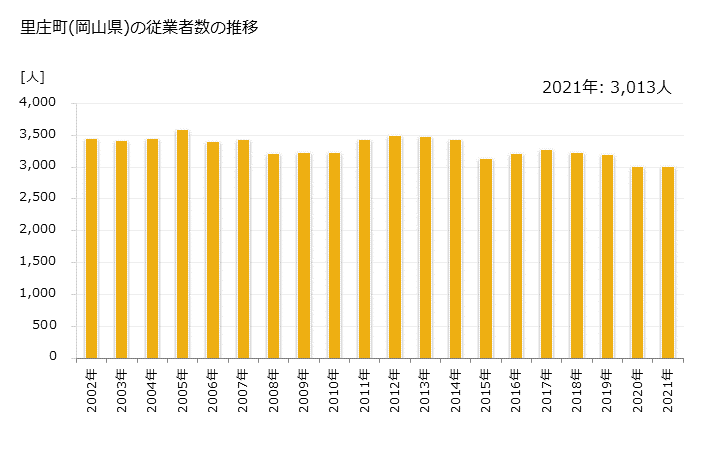 グラフ 年次 里庄町(ｻﾄｼｮｳﾁｮｳ 岡山県)の製造業の動向 里庄町(岡山県)の従業者数の推移