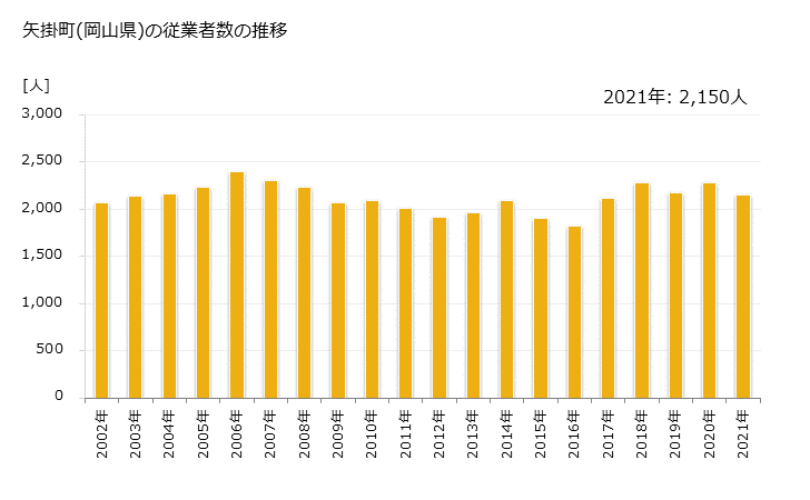 グラフ 年次 矢掛町(ﾔｶｹﾞﾁｮｳ 岡山県)の製造業の動向 矢掛町(岡山県)の従業者数の推移