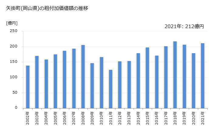 グラフ 年次 矢掛町(ﾔｶｹﾞﾁｮｳ 岡山県)の製造業の動向 矢掛町(岡山県)の粗付加価値額の推移