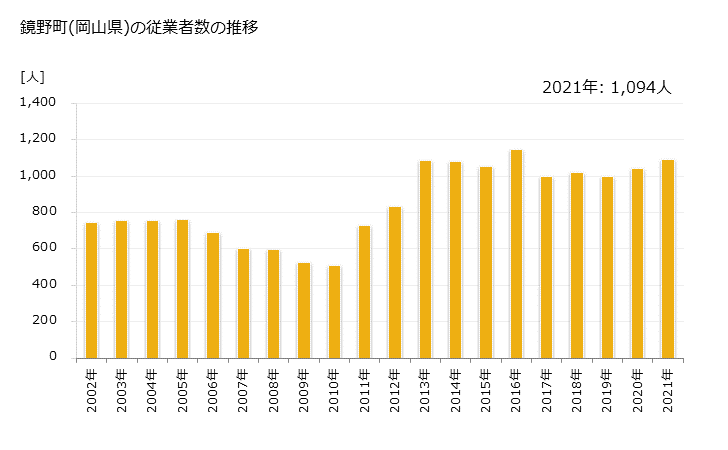 グラフ 年次 鏡野町(ｶｶﾞﾐﾉﾁｮｳ 岡山県)の製造業の動向 鏡野町(岡山県)の従業者数の推移