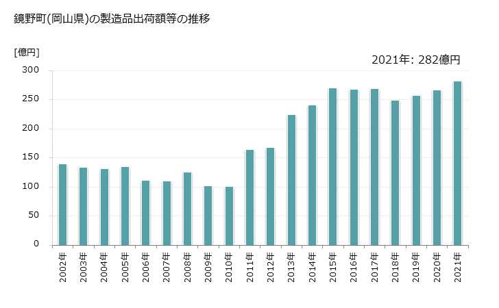 グラフ 年次 鏡野町(ｶｶﾞﾐﾉﾁｮｳ 岡山県)の製造業の動向 鏡野町(岡山県)の製造品出荷額等の推移