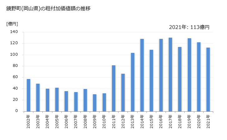 グラフ 年次 鏡野町(ｶｶﾞﾐﾉﾁｮｳ 岡山県)の製造業の動向 鏡野町(岡山県)の粗付加価値額の推移