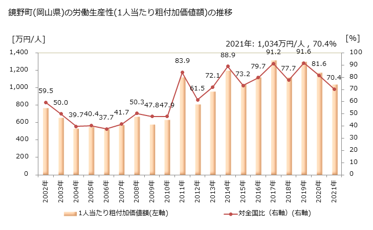 グラフ 年次 鏡野町(ｶｶﾞﾐﾉﾁｮｳ 岡山県)の製造業の動向 鏡野町(岡山県)の労働生産性(1人当たり粗付加価値額)の推移