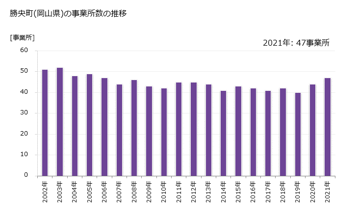 グラフ 年次 勝央町(ｼｮｳｵｳﾁｮｳ 岡山県)の製造業の動向 勝央町(岡山県)の事業所数の推移