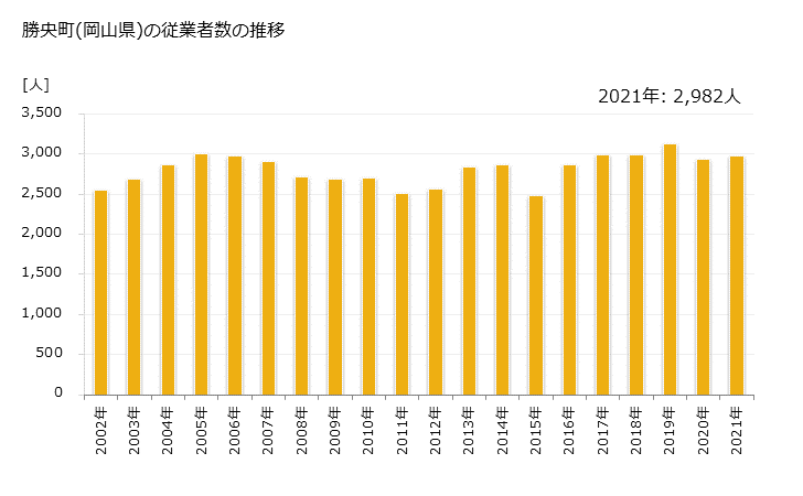 グラフ 年次 勝央町(ｼｮｳｵｳﾁｮｳ 岡山県)の製造業の動向 勝央町(岡山県)の従業者数の推移