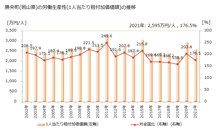 グラフ 年次 勝央町(ｼｮｳｵｳﾁｮｳ 岡山県)の製造業の動向 勝央町(岡山県)の労働生産性(1人当たり粗付加価値額)の推移