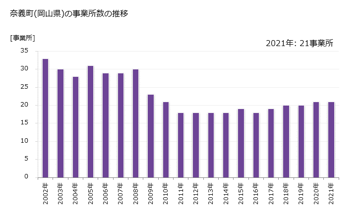 グラフ 年次 奈義町(ﾅｷﾞﾁｮｳ 岡山県)の製造業の動向 奈義町(岡山県)の事業所数の推移