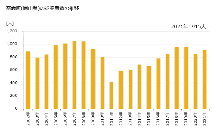 グラフ 年次 奈義町(ﾅｷﾞﾁｮｳ 岡山県)の製造業の動向 奈義町(岡山県)の従業者数の推移
