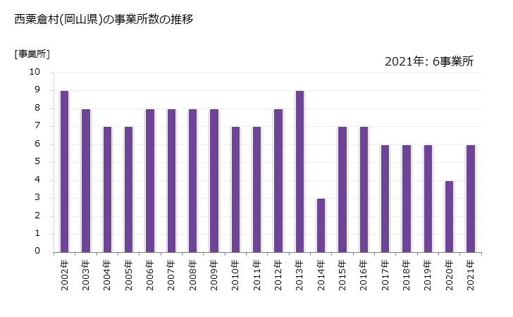 グラフ 年次 西粟倉村(ﾆｼｱﾜｸﾗｿﾝ 岡山県)の製造業の動向 西粟倉村(岡山県)の事業所数の推移
