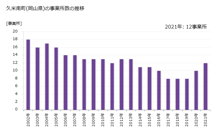 グラフ 年次 久米南町(ｸﾒﾅﾝﾁｮｳ 岡山県)の製造業の動向 久米南町(岡山県)の事業所数の推移
