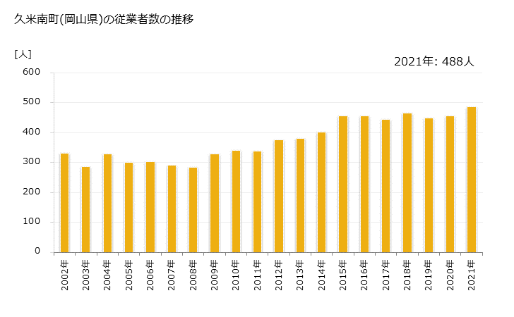 グラフ 年次 久米南町(ｸﾒﾅﾝﾁｮｳ 岡山県)の製造業の動向 久米南町(岡山県)の従業者数の推移