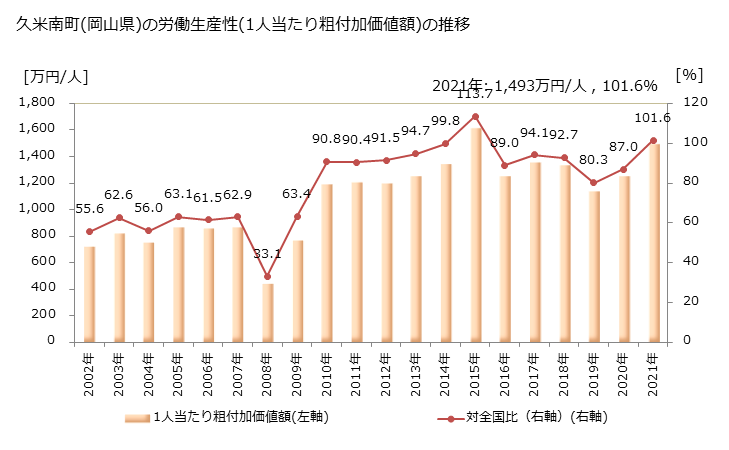 グラフ 年次 久米南町(ｸﾒﾅﾝﾁｮｳ 岡山県)の製造業の動向 久米南町(岡山県)の労働生産性(1人当たり粗付加価値額)の推移