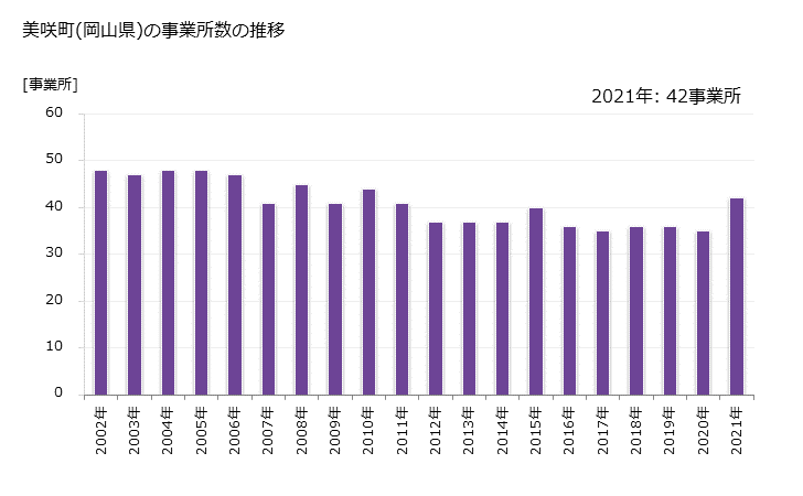 グラフ 年次 美咲町(ﾐｻｷﾁｮｳ 岡山県)の製造業の動向 美咲町(岡山県)の事業所数の推移