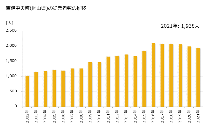グラフ 年次 吉備中央町(ｷﾋﾞﾁｭｳｵｳﾁｮｳ 岡山県)の製造業の動向 吉備中央町(岡山県)の従業者数の推移