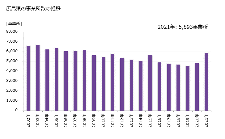 グラフ 年次 広島県の製造業の動向 広島県の事業所数の推移