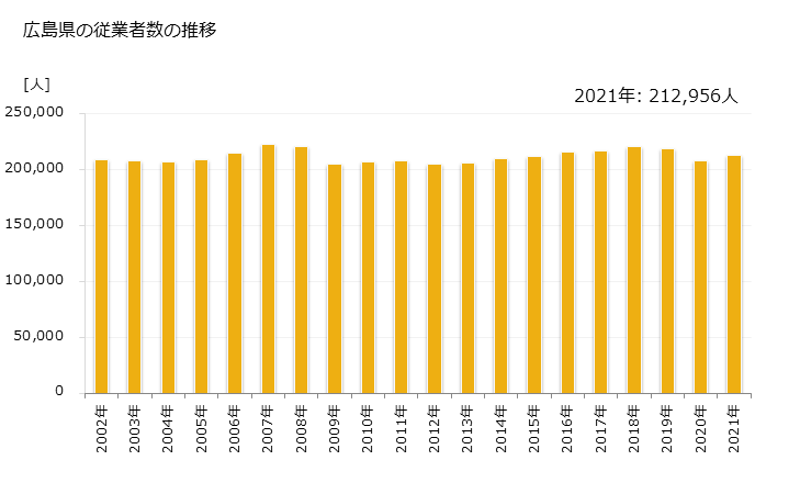 グラフ 年次 広島県の製造業の動向 広島県の従業者数の推移