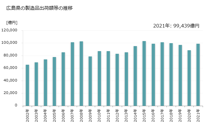 グラフ 年次 広島県の製造業の動向 広島県の製造品出荷額等の推移