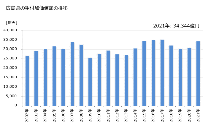 グラフ 年次 広島県の製造業の動向 広島県の粗付加価値額の推移