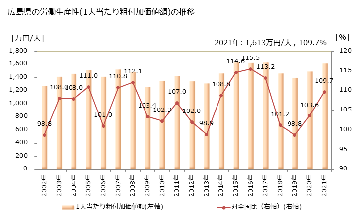 グラフ 年次 広島県の製造業の動向 広島県の労働生産性(1人当たり粗付加価値額)の推移